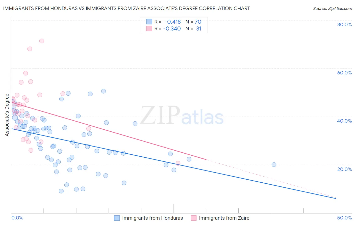 Immigrants from Honduras vs Immigrants from Zaire Associate's Degree