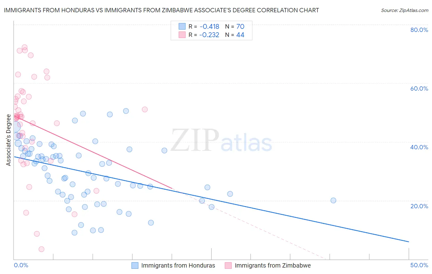 Immigrants from Honduras vs Immigrants from Zimbabwe Associate's Degree