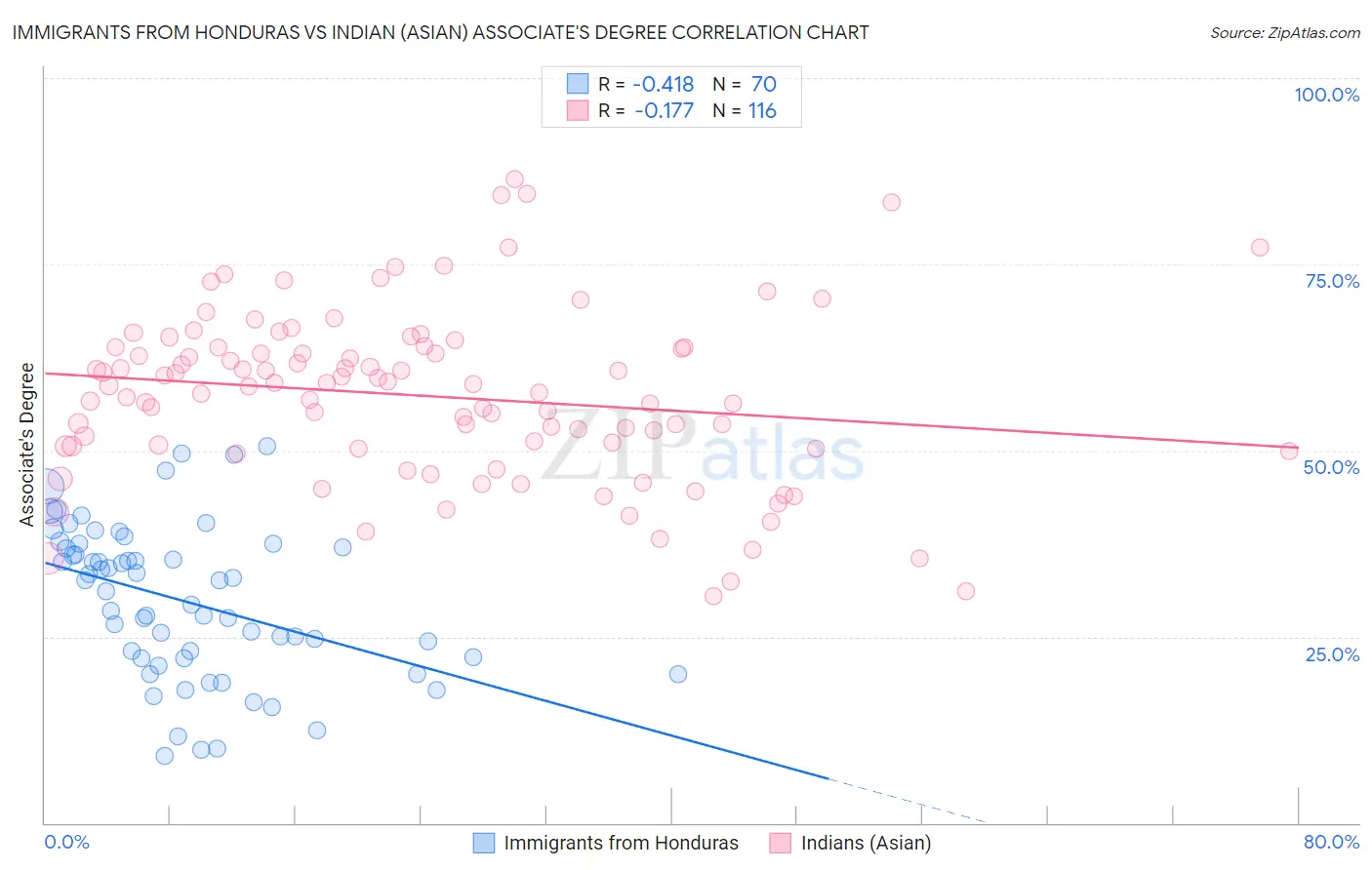 Immigrants from Honduras vs Indian (Asian) Associate's Degree