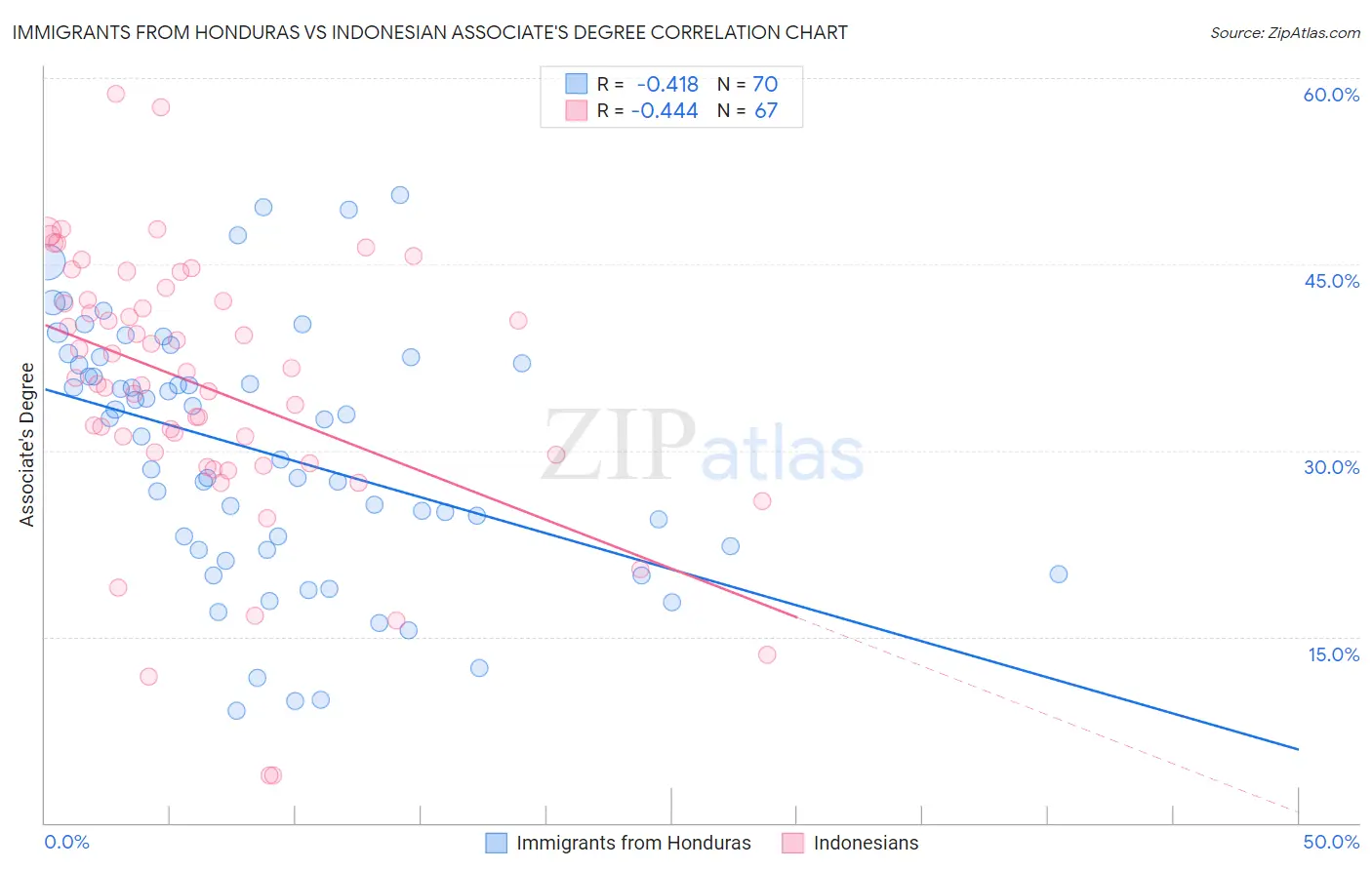 Immigrants from Honduras vs Indonesian Associate's Degree