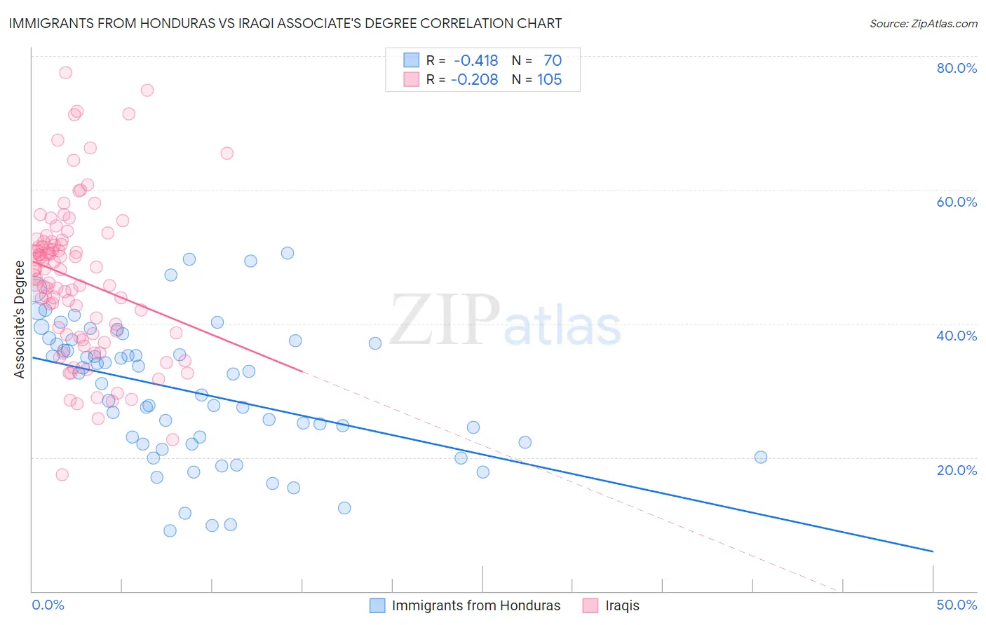 Immigrants from Honduras vs Iraqi Associate's Degree