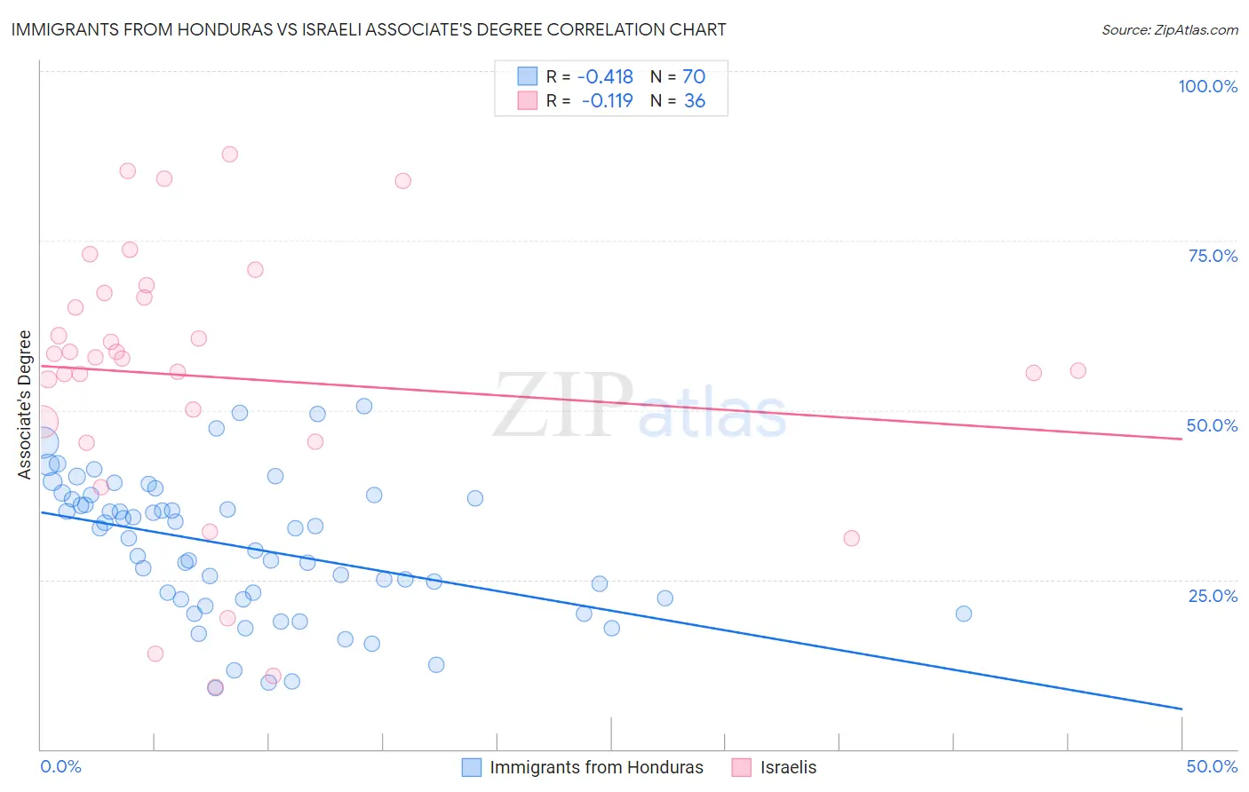 Immigrants from Honduras vs Israeli Associate's Degree