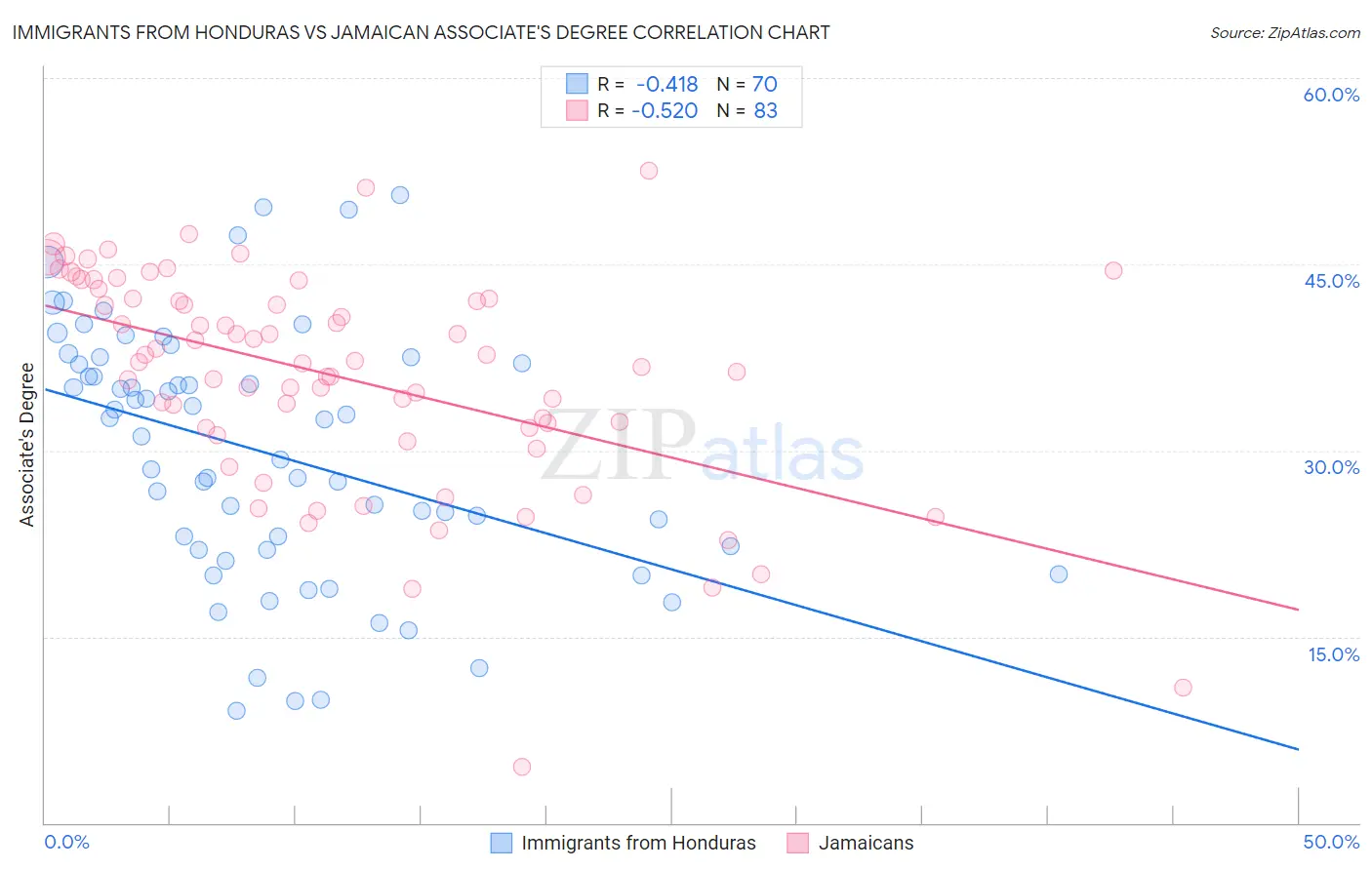 Immigrants from Honduras vs Jamaican Associate's Degree
