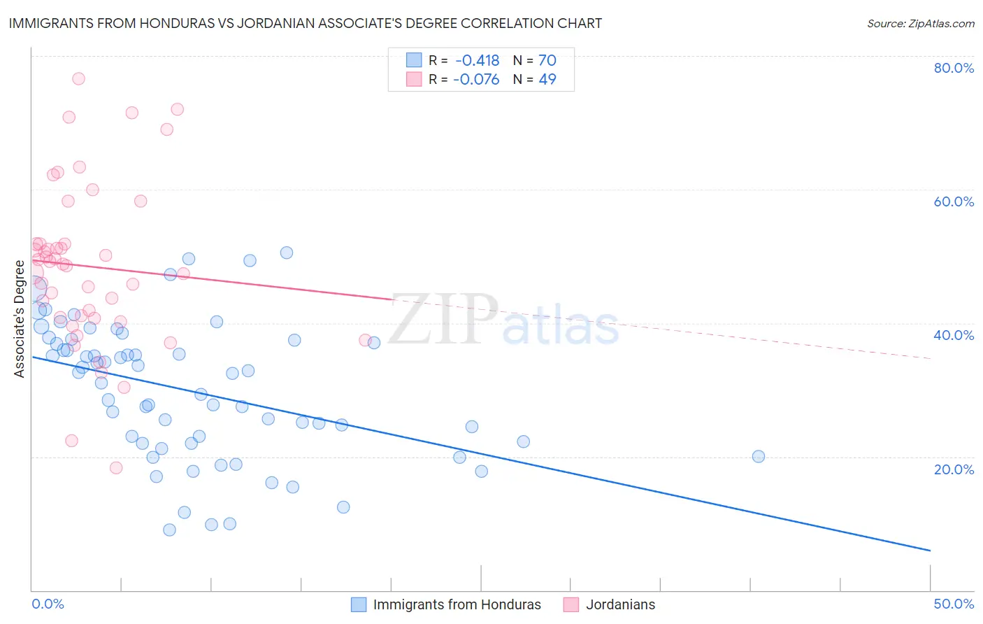 Immigrants from Honduras vs Jordanian Associate's Degree