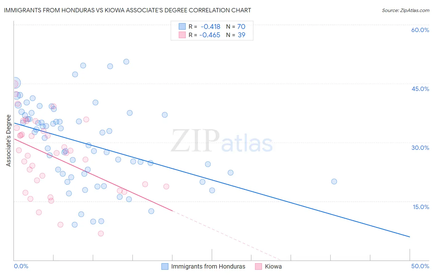 Immigrants from Honduras vs Kiowa Associate's Degree