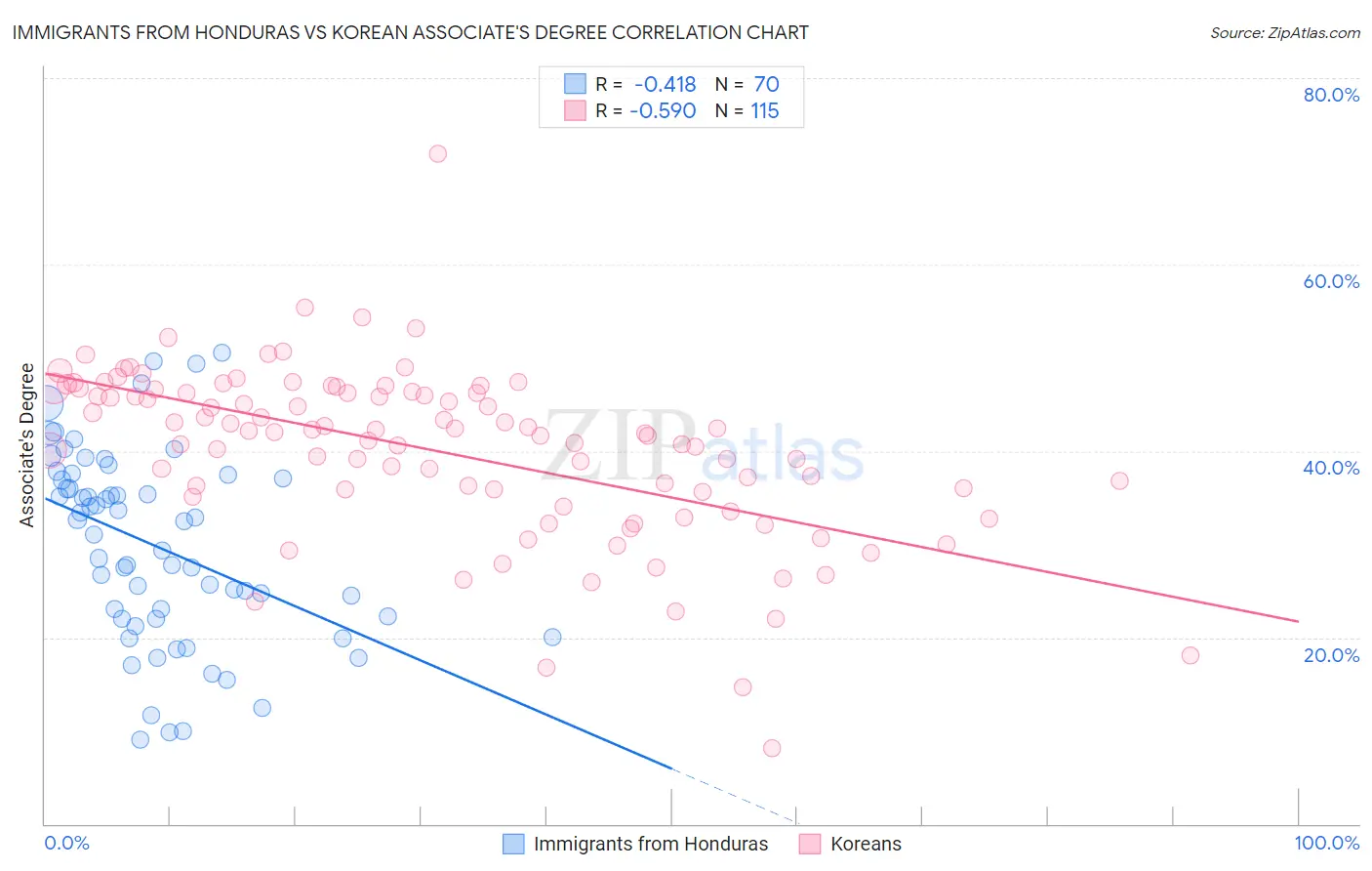 Immigrants from Honduras vs Korean Associate's Degree