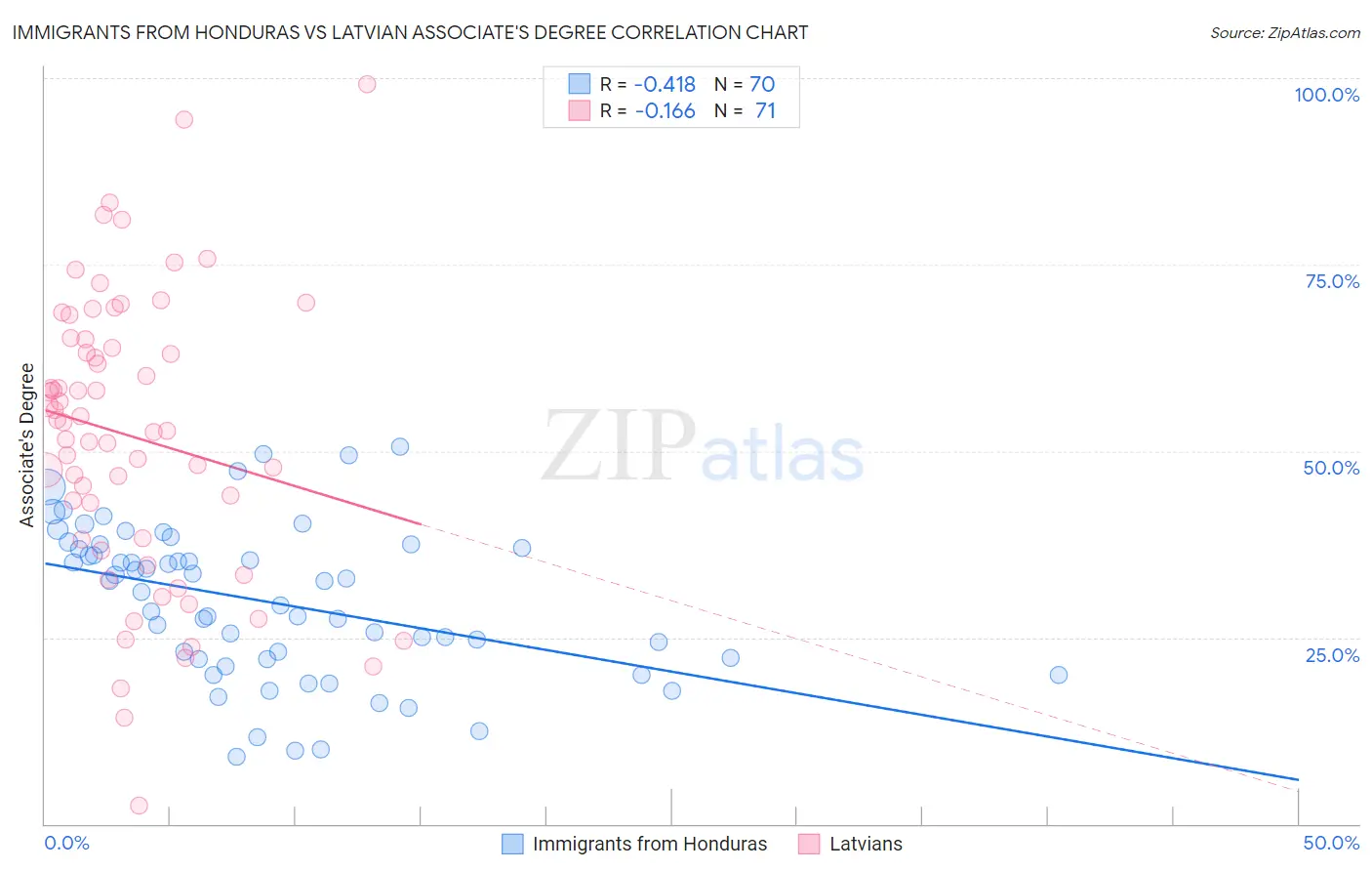 Immigrants from Honduras vs Latvian Associate's Degree