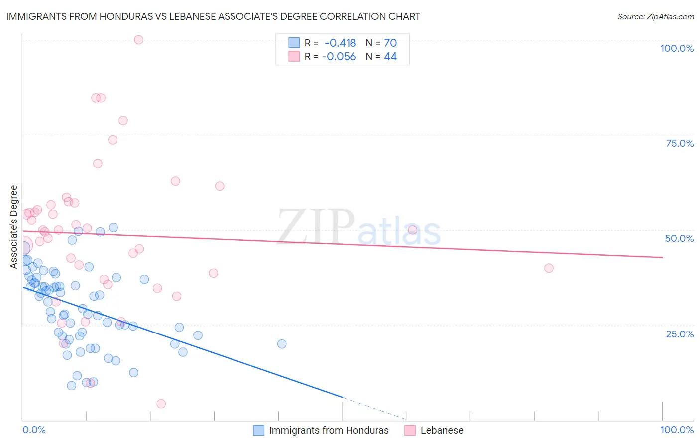 Immigrants from Honduras vs Lebanese Associate's Degree
