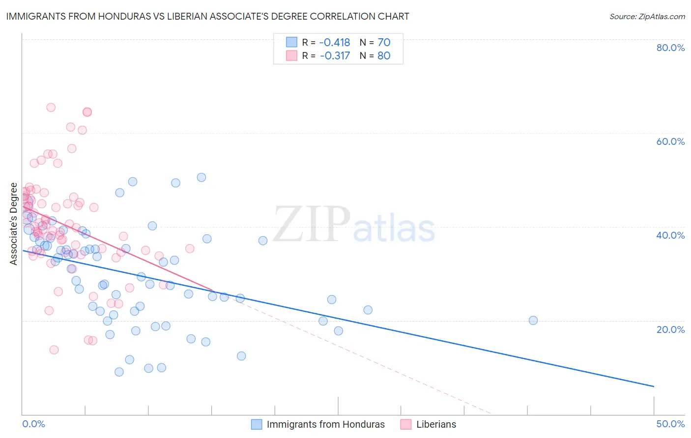 Immigrants from Honduras vs Liberian Associate's Degree