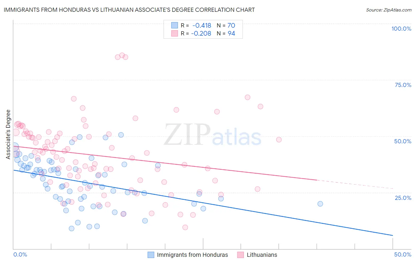 Immigrants from Honduras vs Lithuanian Associate's Degree