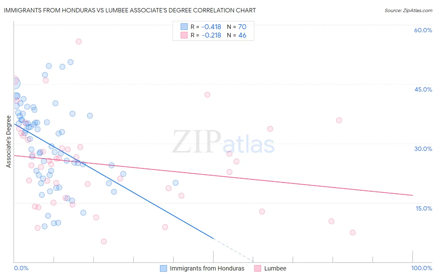 Immigrants from Honduras vs Lumbee Associate's Degree