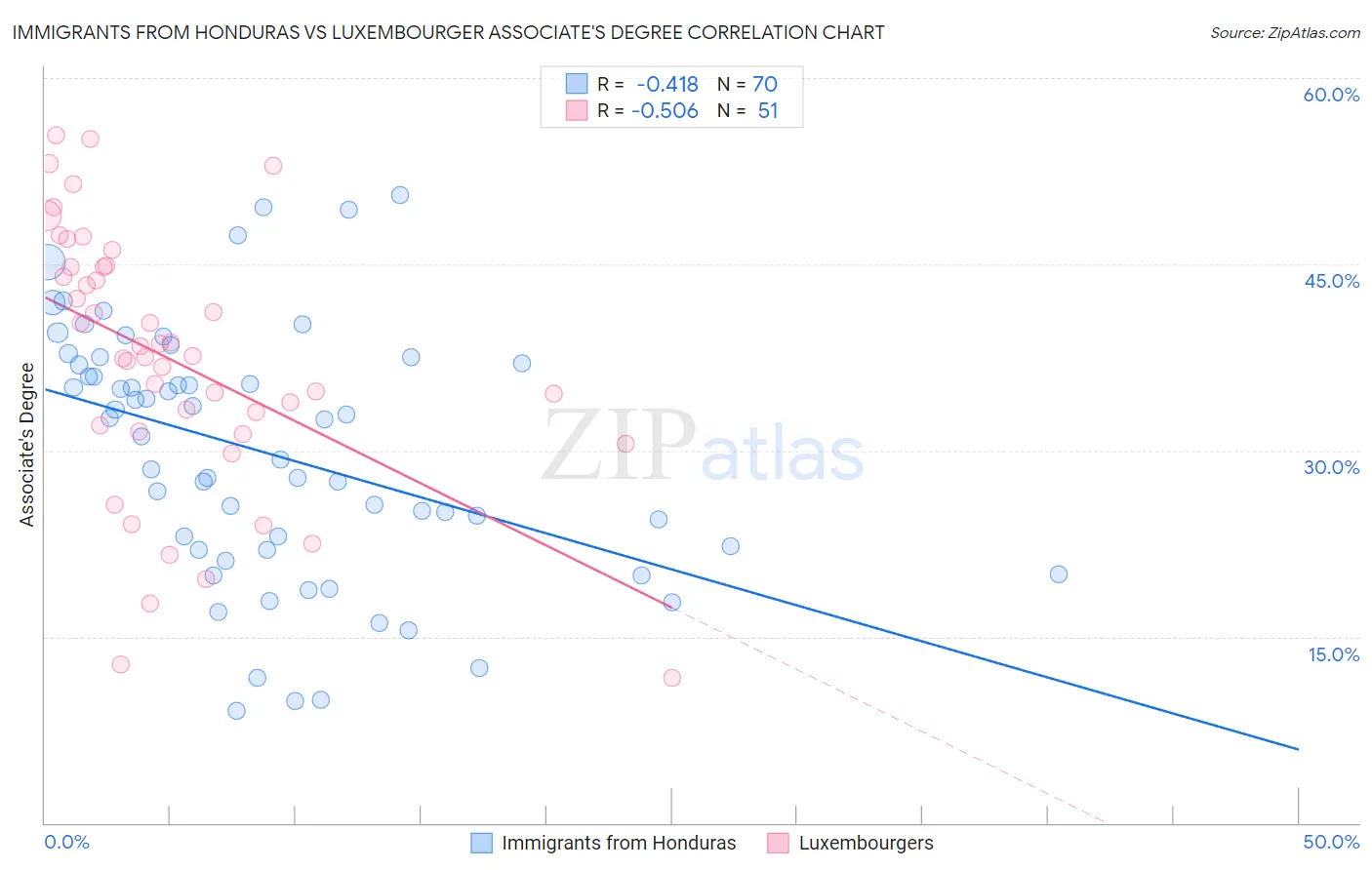 Immigrants from Honduras vs Luxembourger Associate's Degree