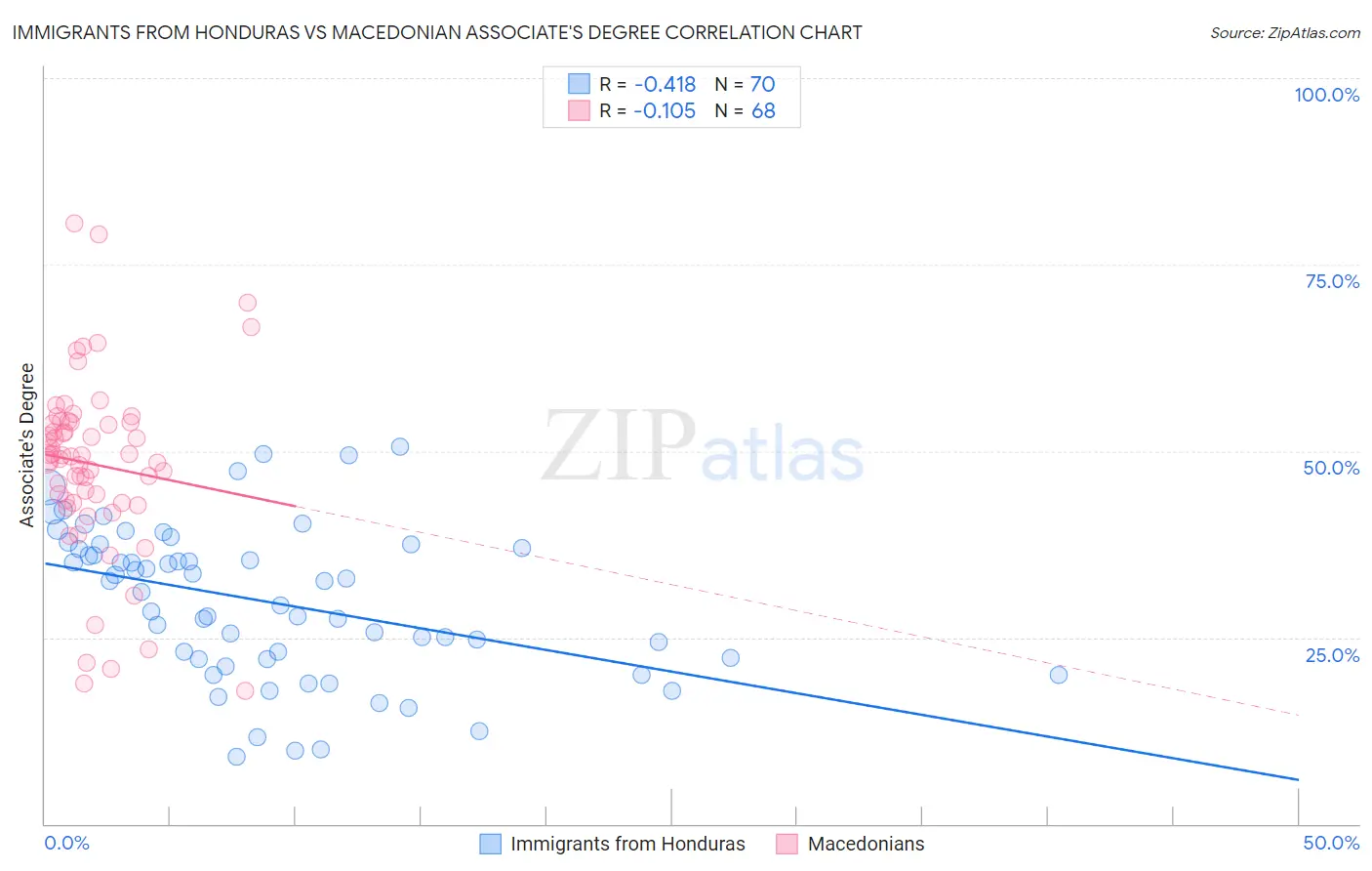 Immigrants from Honduras vs Macedonian Associate's Degree