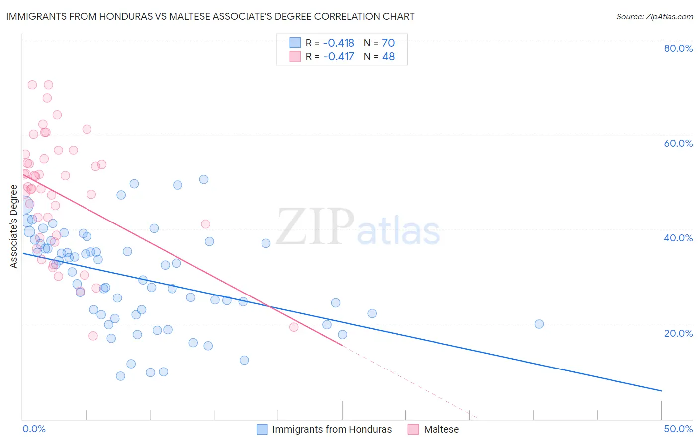 Immigrants from Honduras vs Maltese Associate's Degree