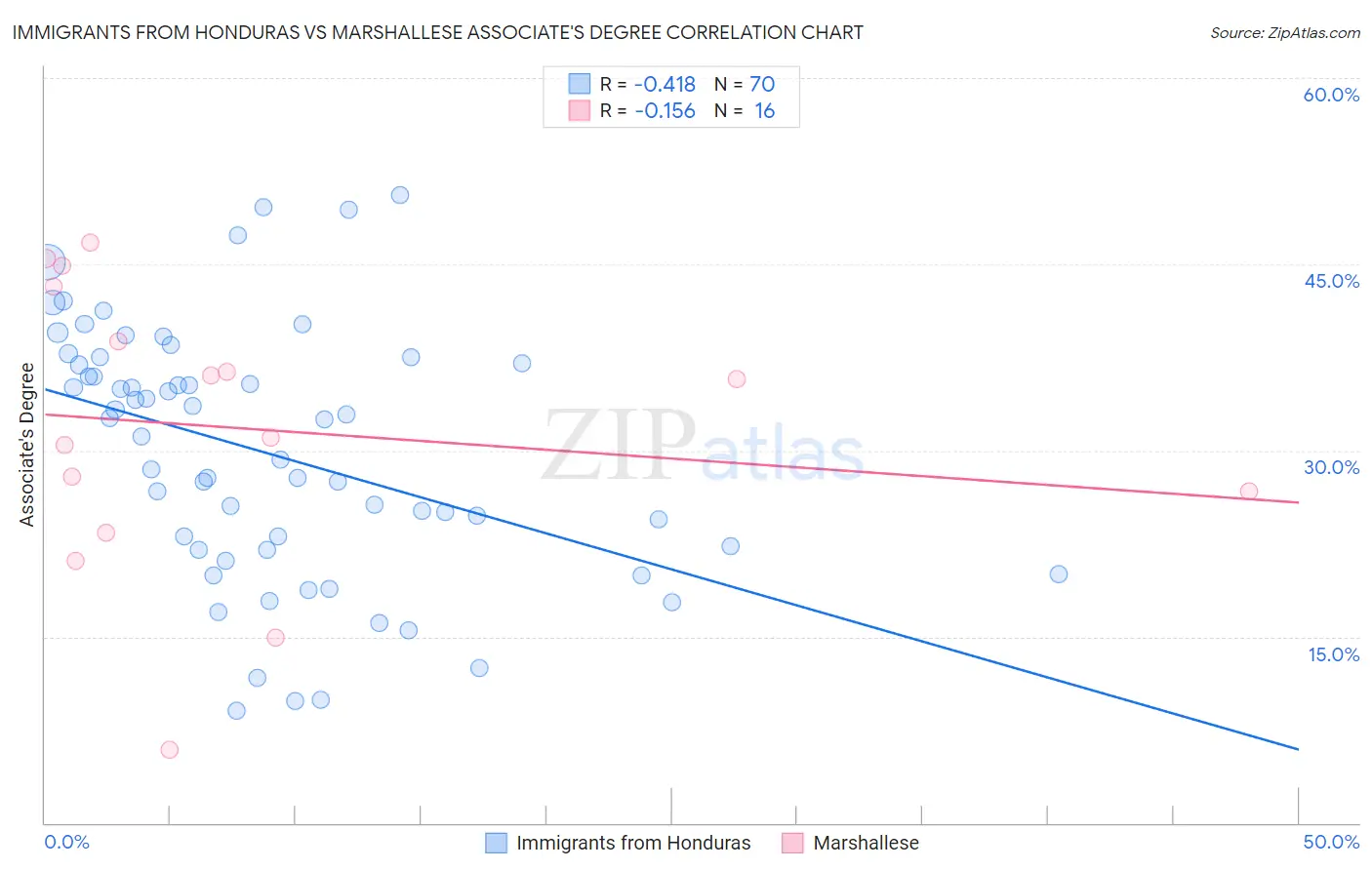 Immigrants from Honduras vs Marshallese Associate's Degree