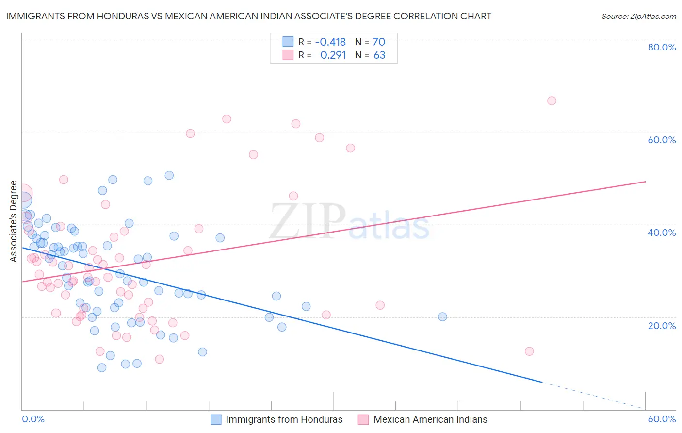 Immigrants from Honduras vs Mexican American Indian Associate's Degree