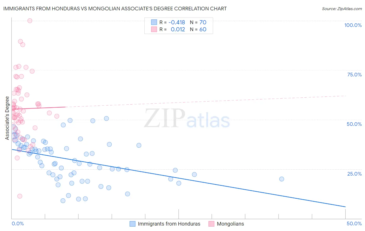 Immigrants from Honduras vs Mongolian Associate's Degree