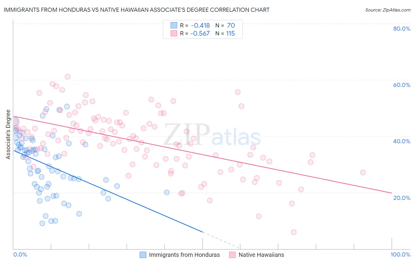 Immigrants from Honduras vs Native Hawaiian Associate's Degree