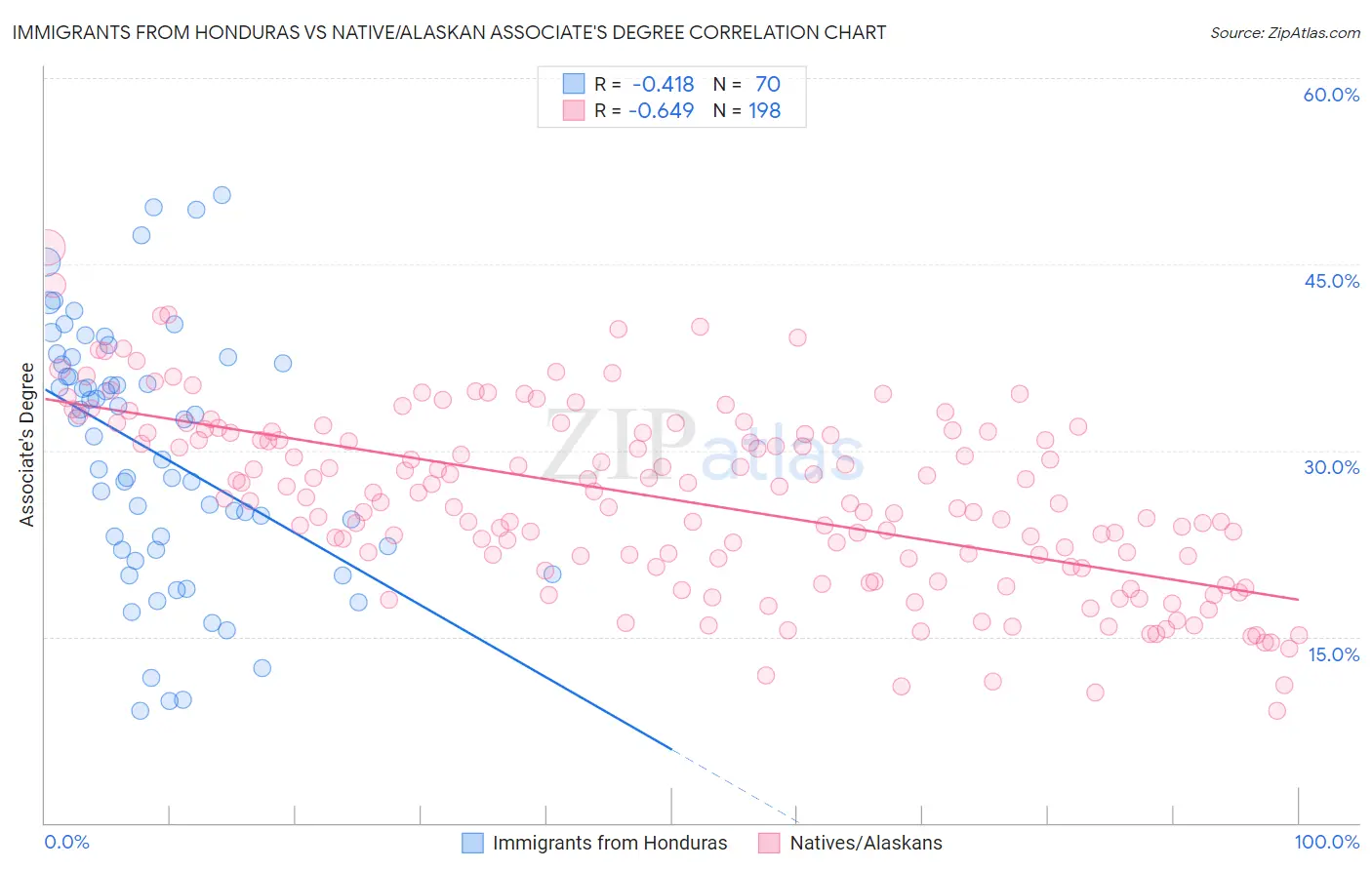 Immigrants from Honduras vs Native/Alaskan Associate's Degree