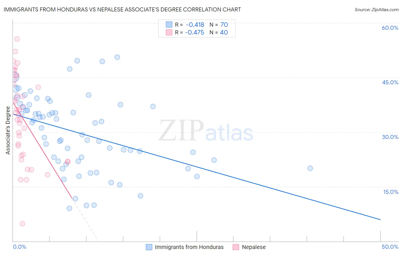 Immigrants from Honduras vs Nepalese Associate's Degree