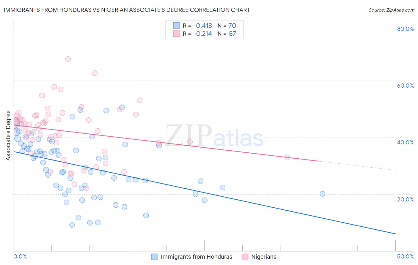 Immigrants from Honduras vs Nigerian Associate's Degree