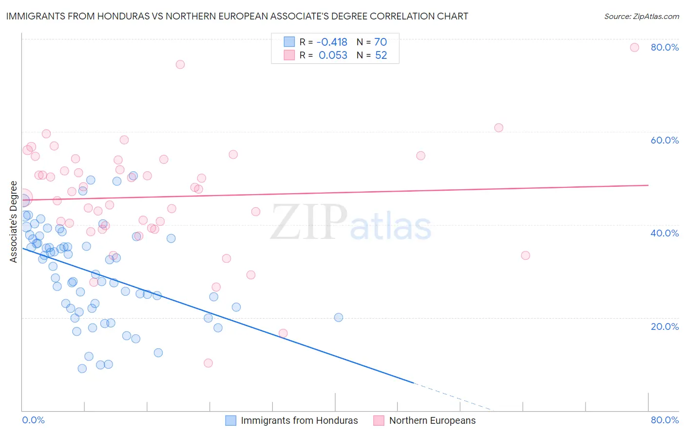 Immigrants from Honduras vs Northern European Associate's Degree
