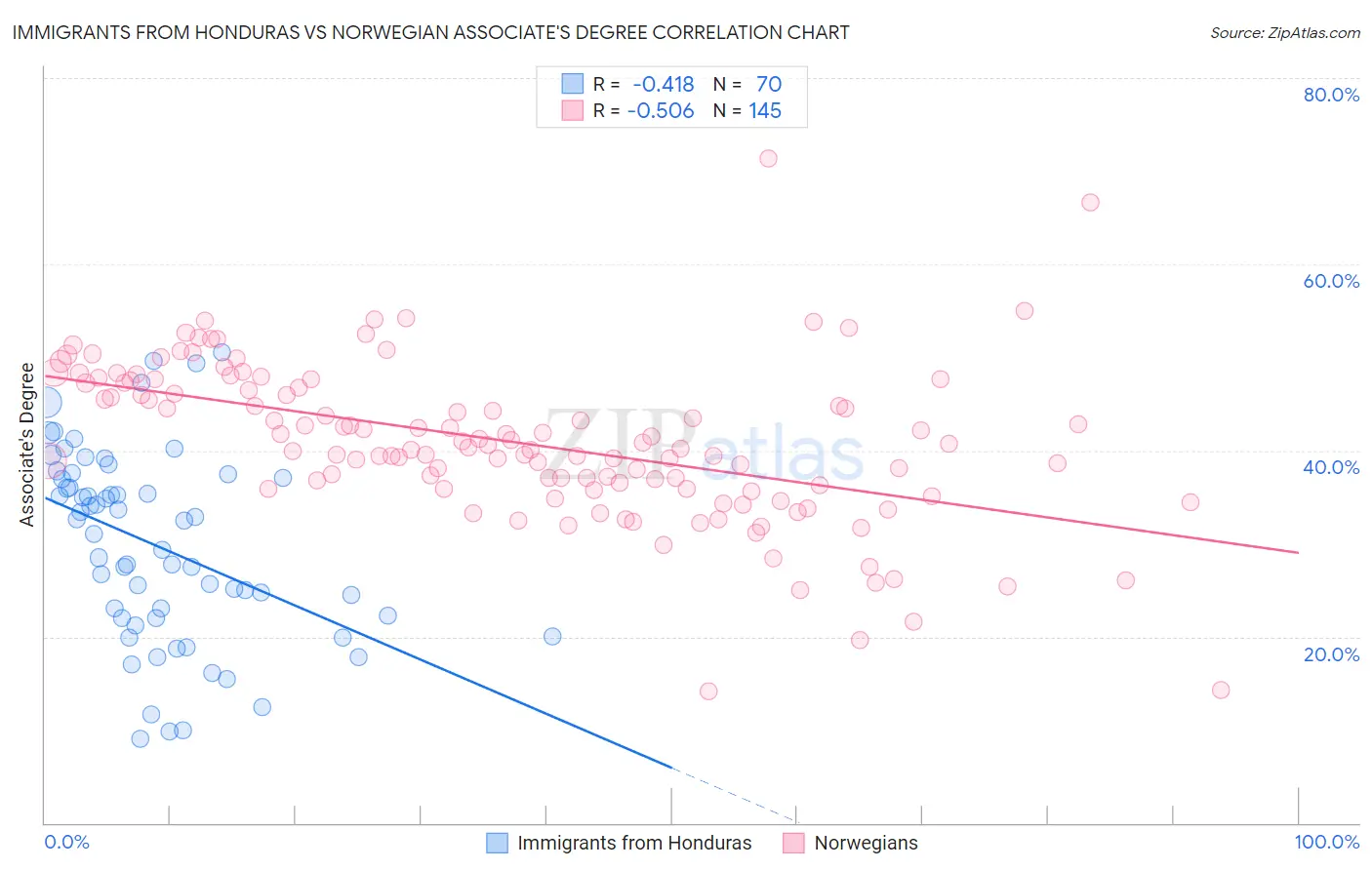 Immigrants from Honduras vs Norwegian Associate's Degree