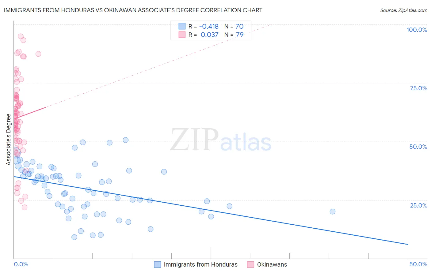 Immigrants from Honduras vs Okinawan Associate's Degree