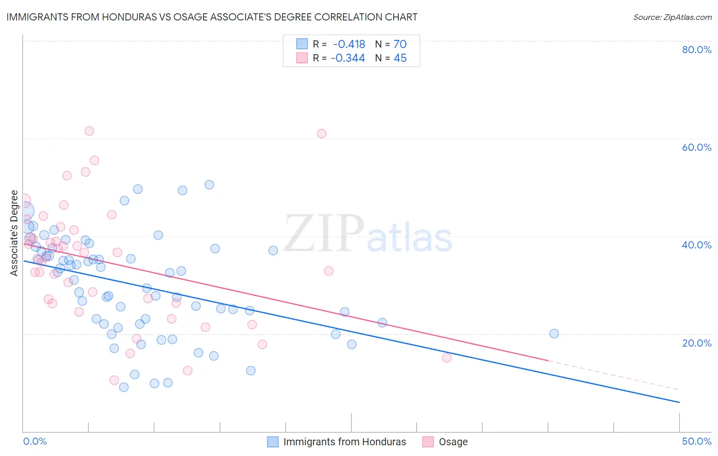 Immigrants from Honduras vs Osage Associate's Degree