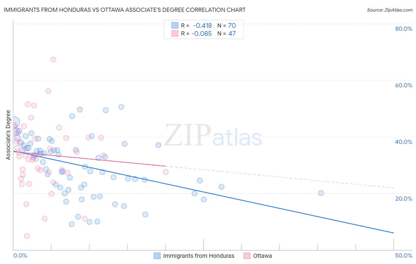 Immigrants from Honduras vs Ottawa Associate's Degree