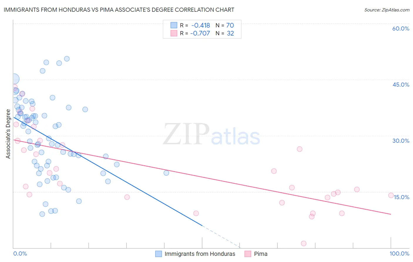 Immigrants from Honduras vs Pima Associate's Degree
