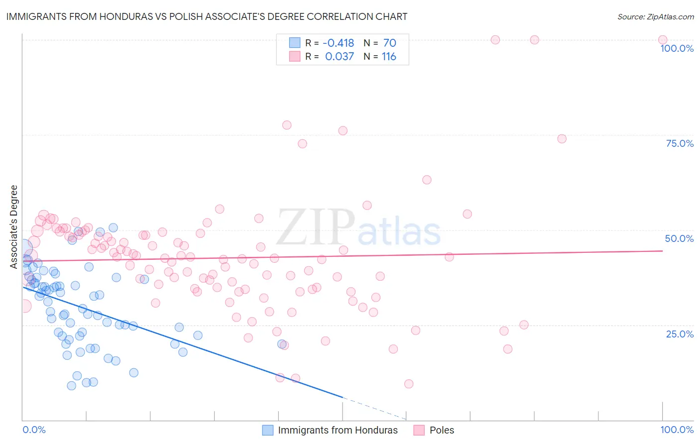 Immigrants from Honduras vs Polish Associate's Degree