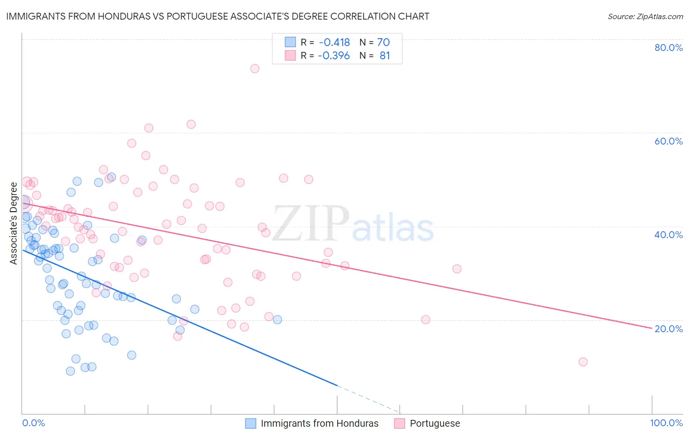 Immigrants from Honduras vs Portuguese Associate's Degree