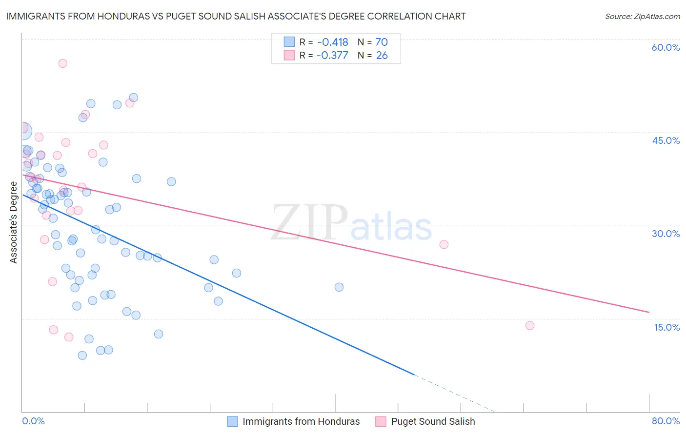 Immigrants from Honduras vs Puget Sound Salish Associate's Degree