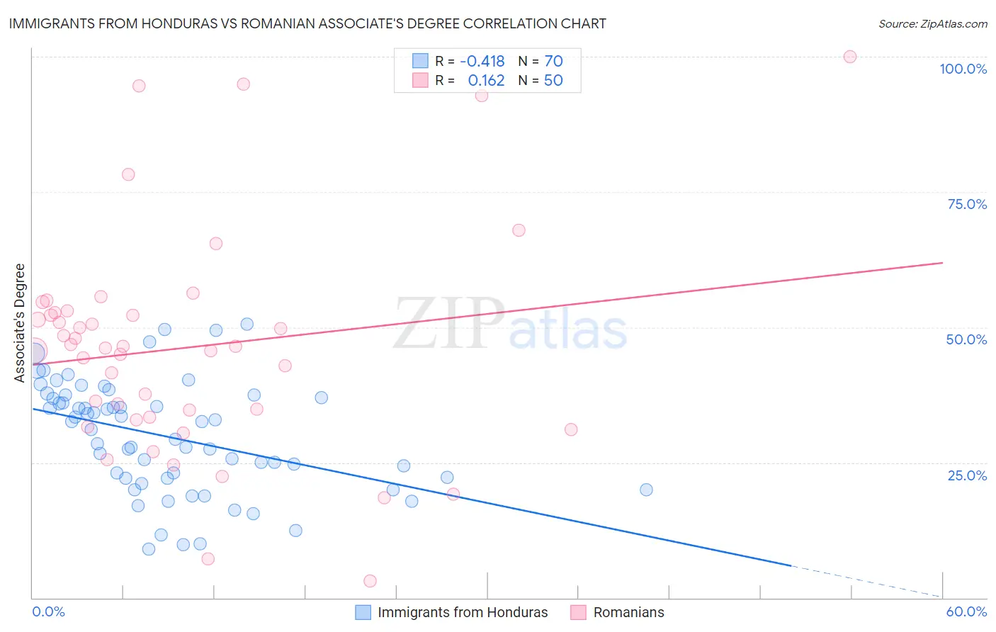 Immigrants from Honduras vs Romanian Associate's Degree