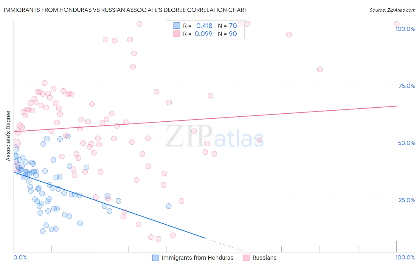 Immigrants from Honduras vs Russian Associate's Degree
