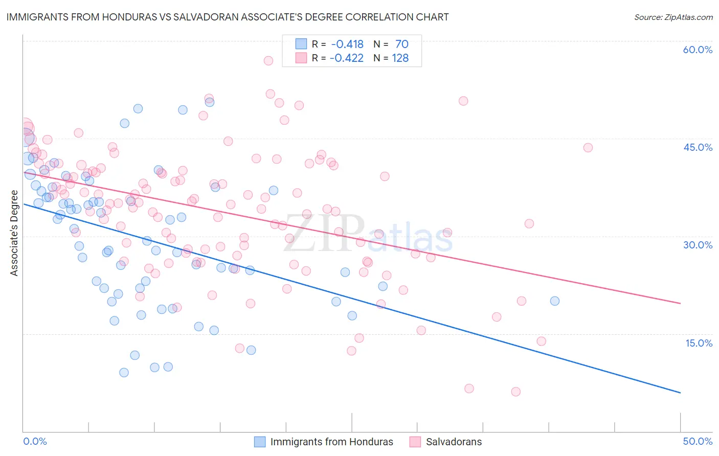 Immigrants from Honduras vs Salvadoran Associate's Degree