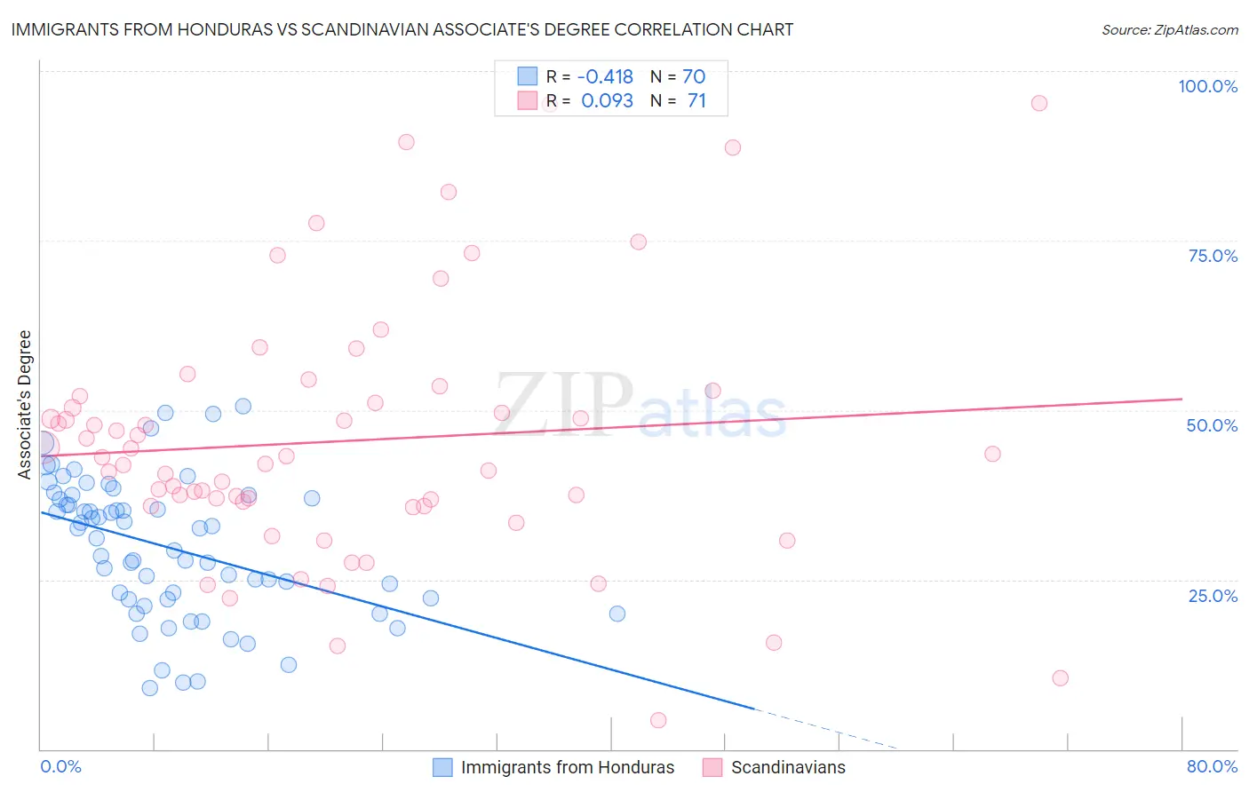 Immigrants from Honduras vs Scandinavian Associate's Degree