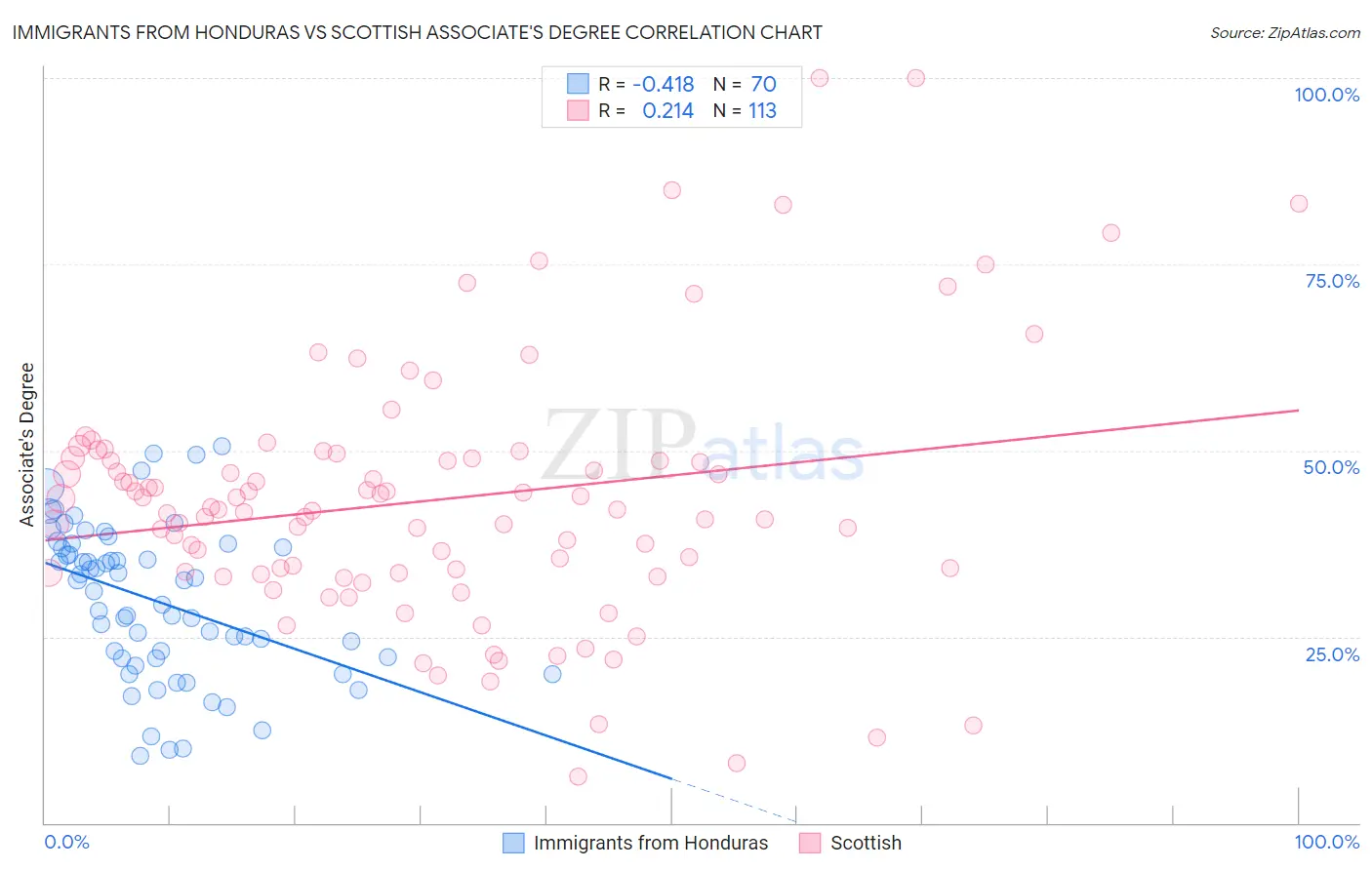 Immigrants from Honduras vs Scottish Associate's Degree