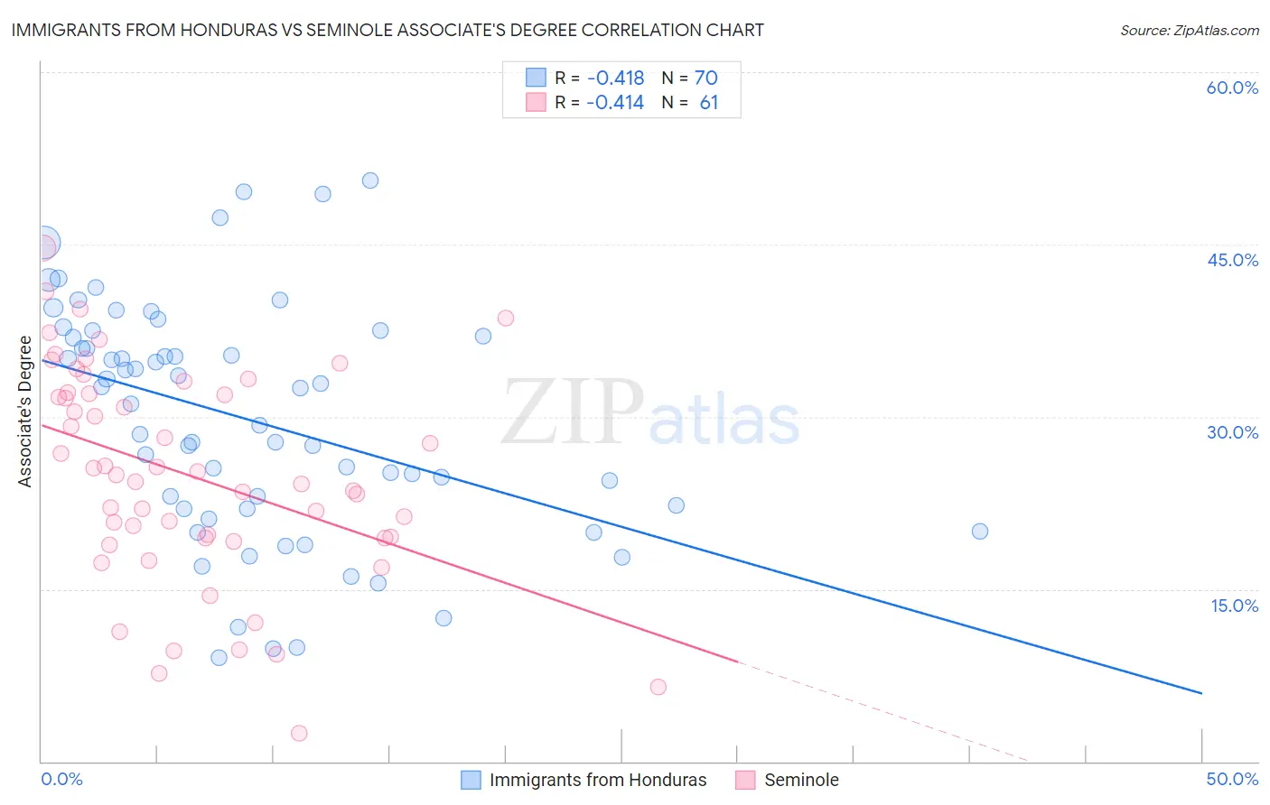 Immigrants from Honduras vs Seminole Associate's Degree