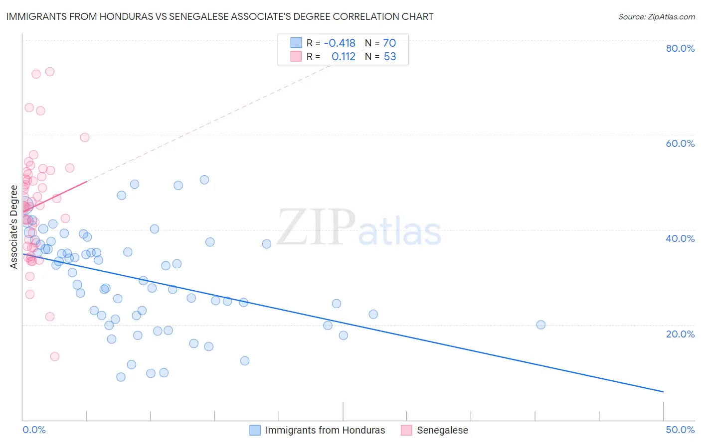 Immigrants from Honduras vs Senegalese Associate's Degree