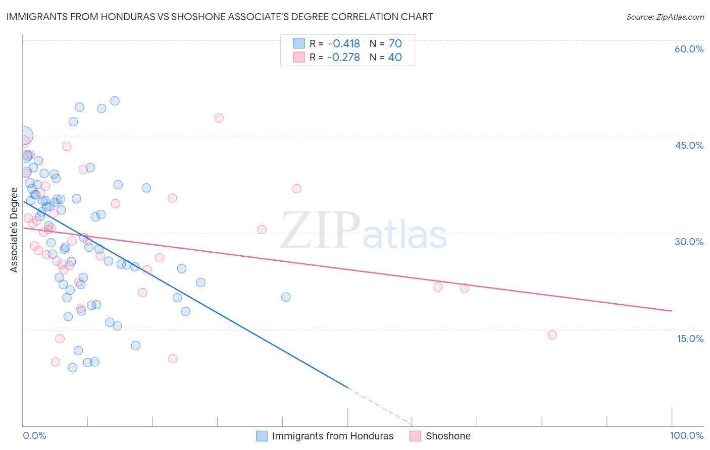 Immigrants from Honduras vs Shoshone Associate's Degree