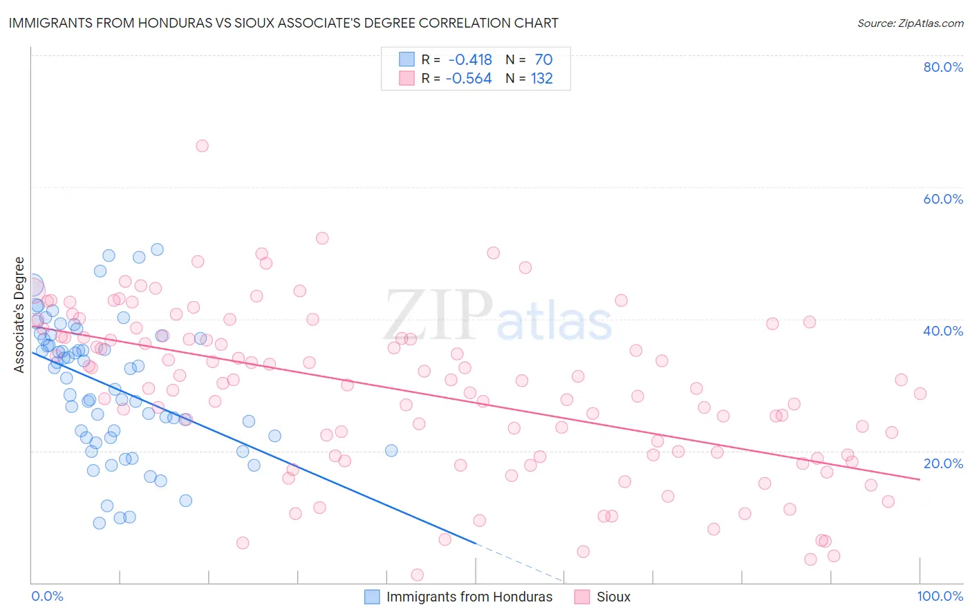 Immigrants from Honduras vs Sioux Associate's Degree