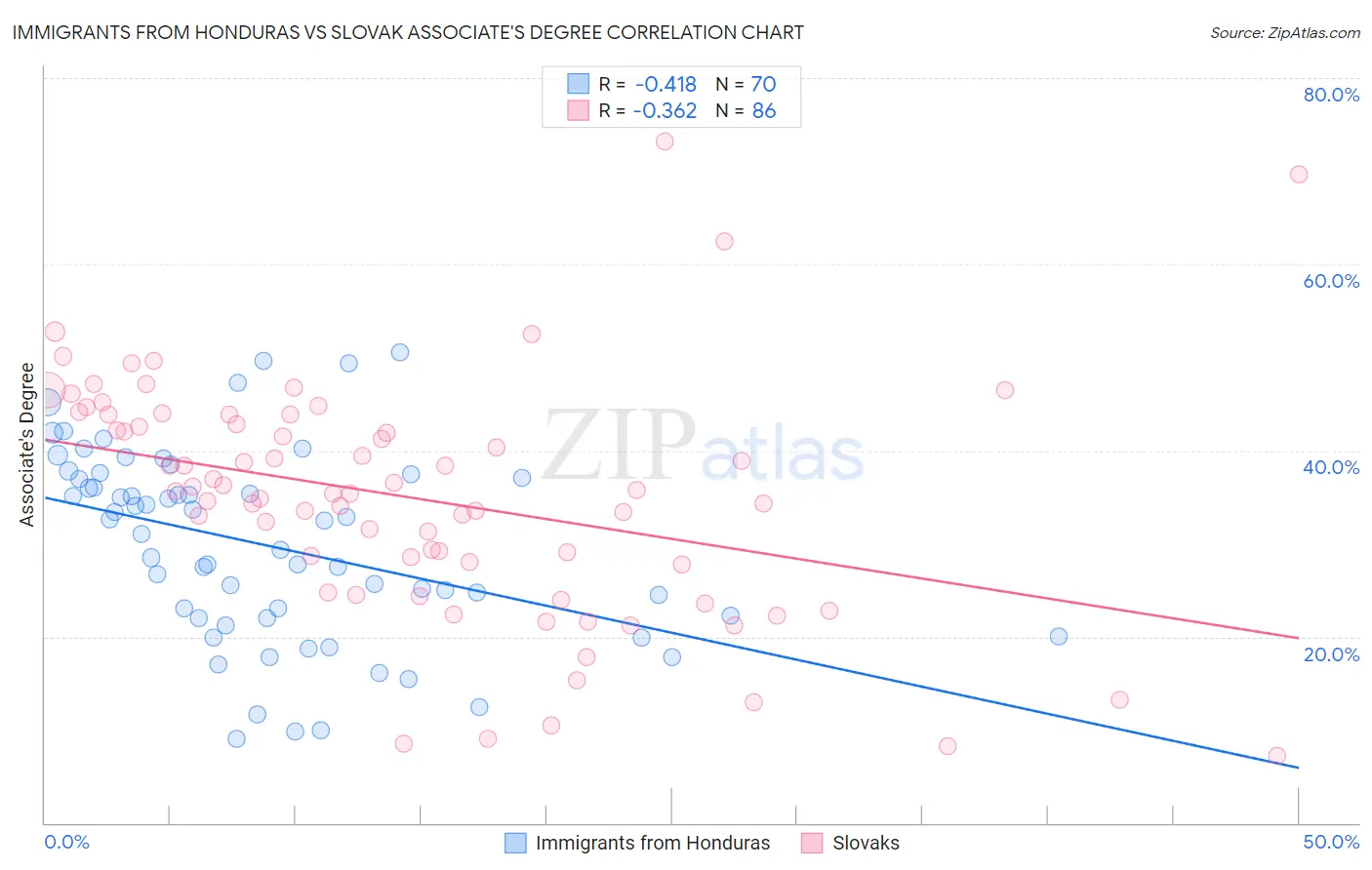 Immigrants from Honduras vs Slovak Associate's Degree