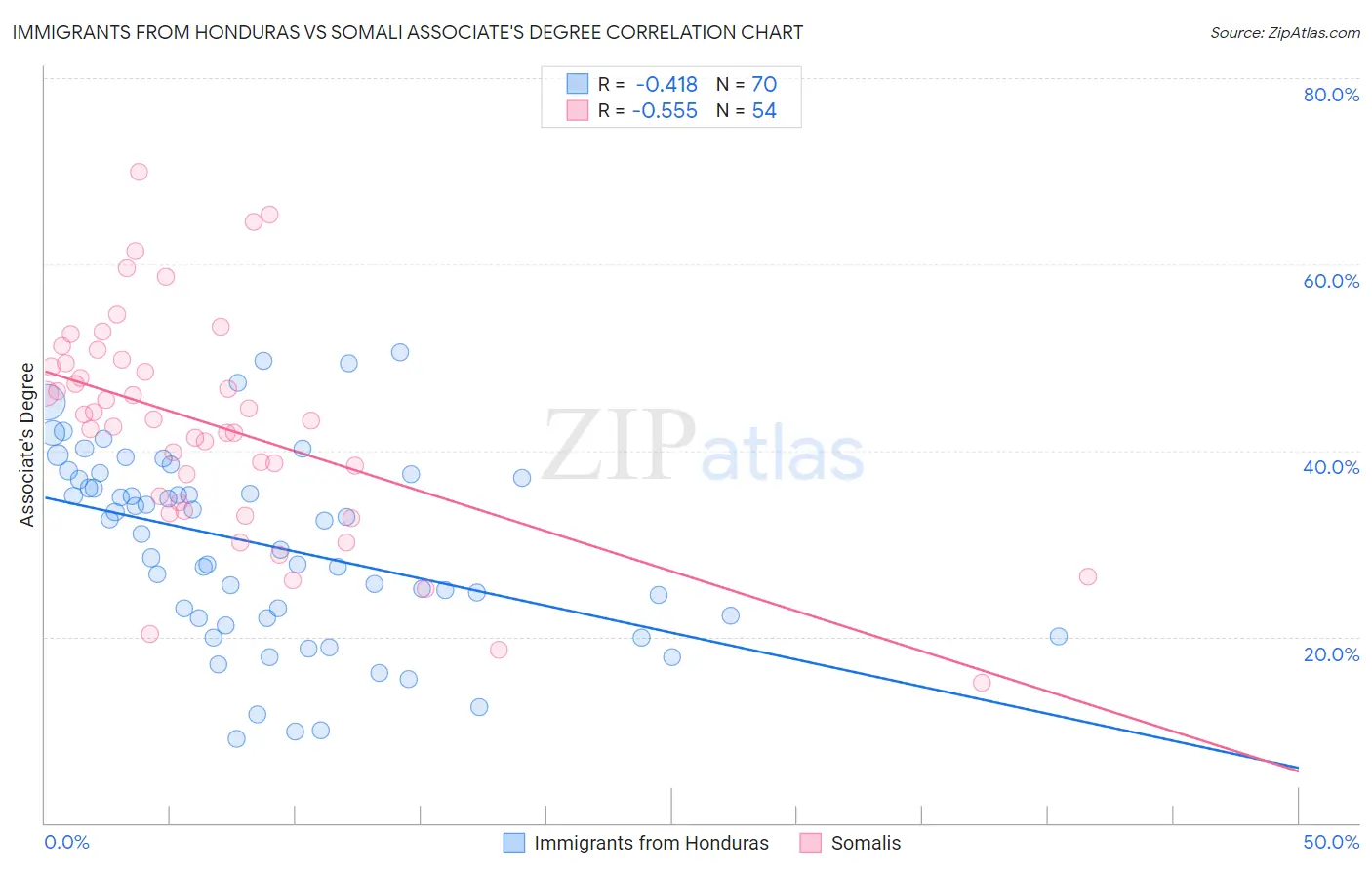 Immigrants from Honduras vs Somali Associate's Degree