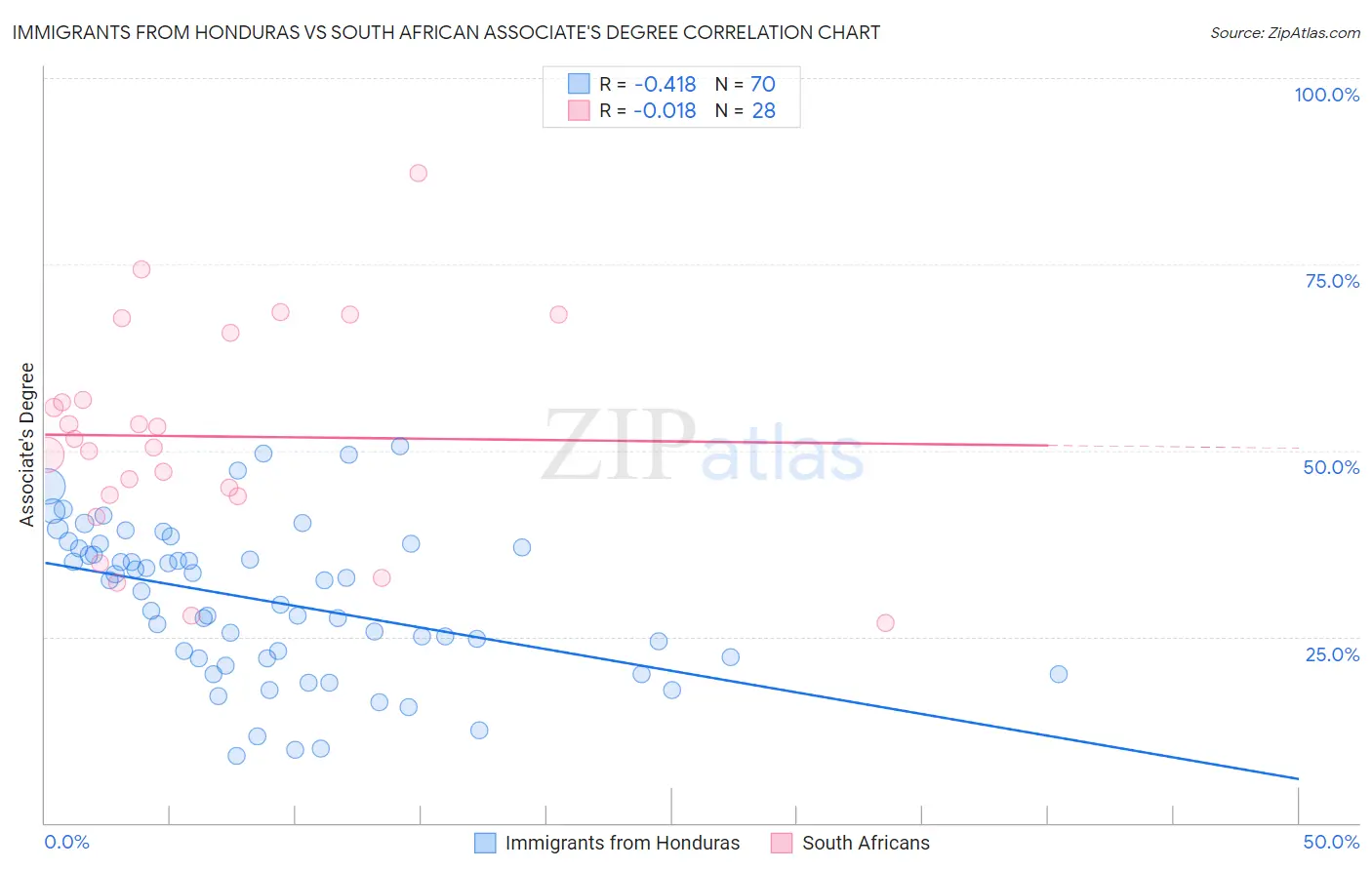Immigrants from Honduras vs South African Associate's Degree