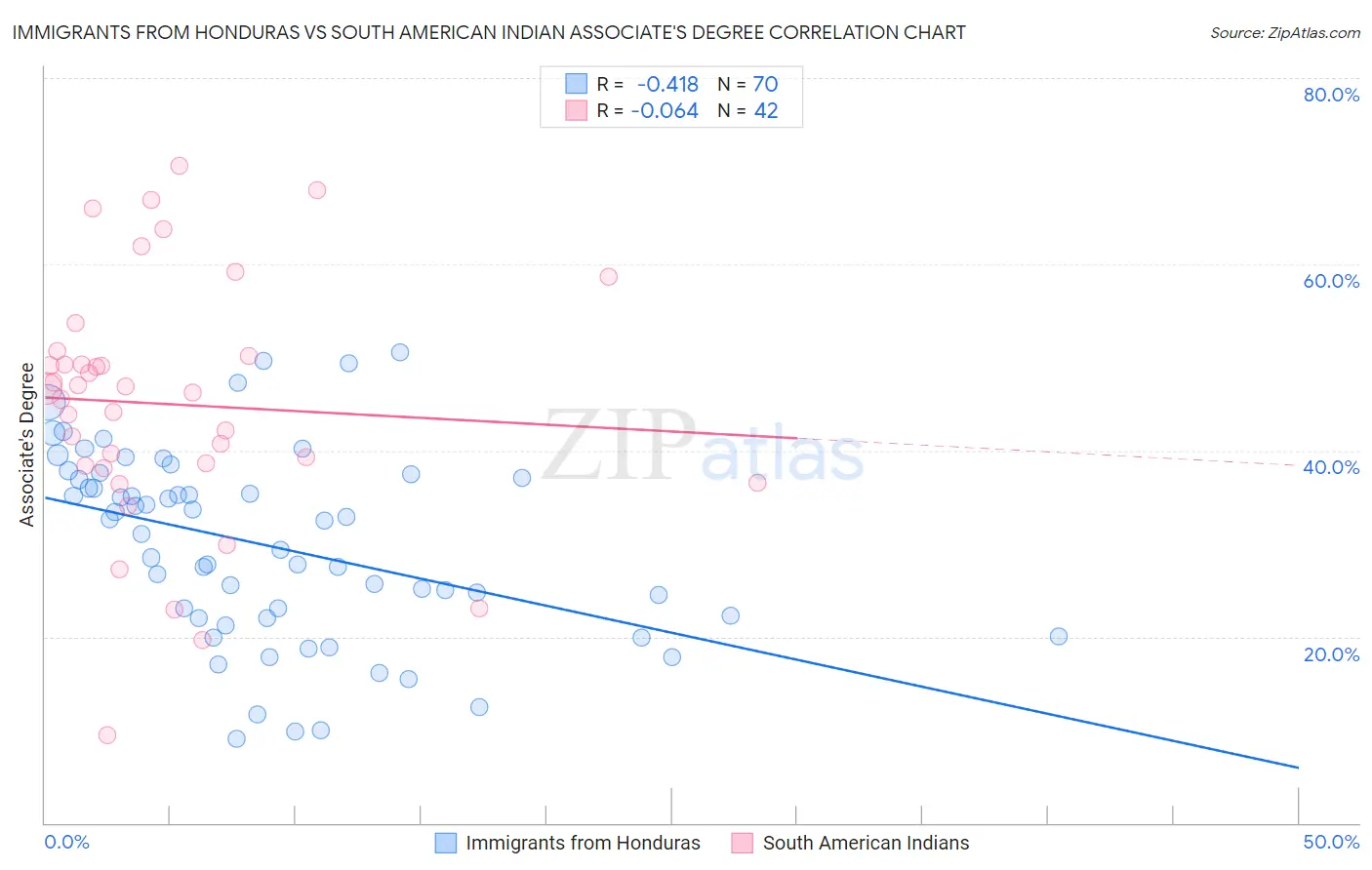 Immigrants from Honduras vs South American Indian Associate's Degree