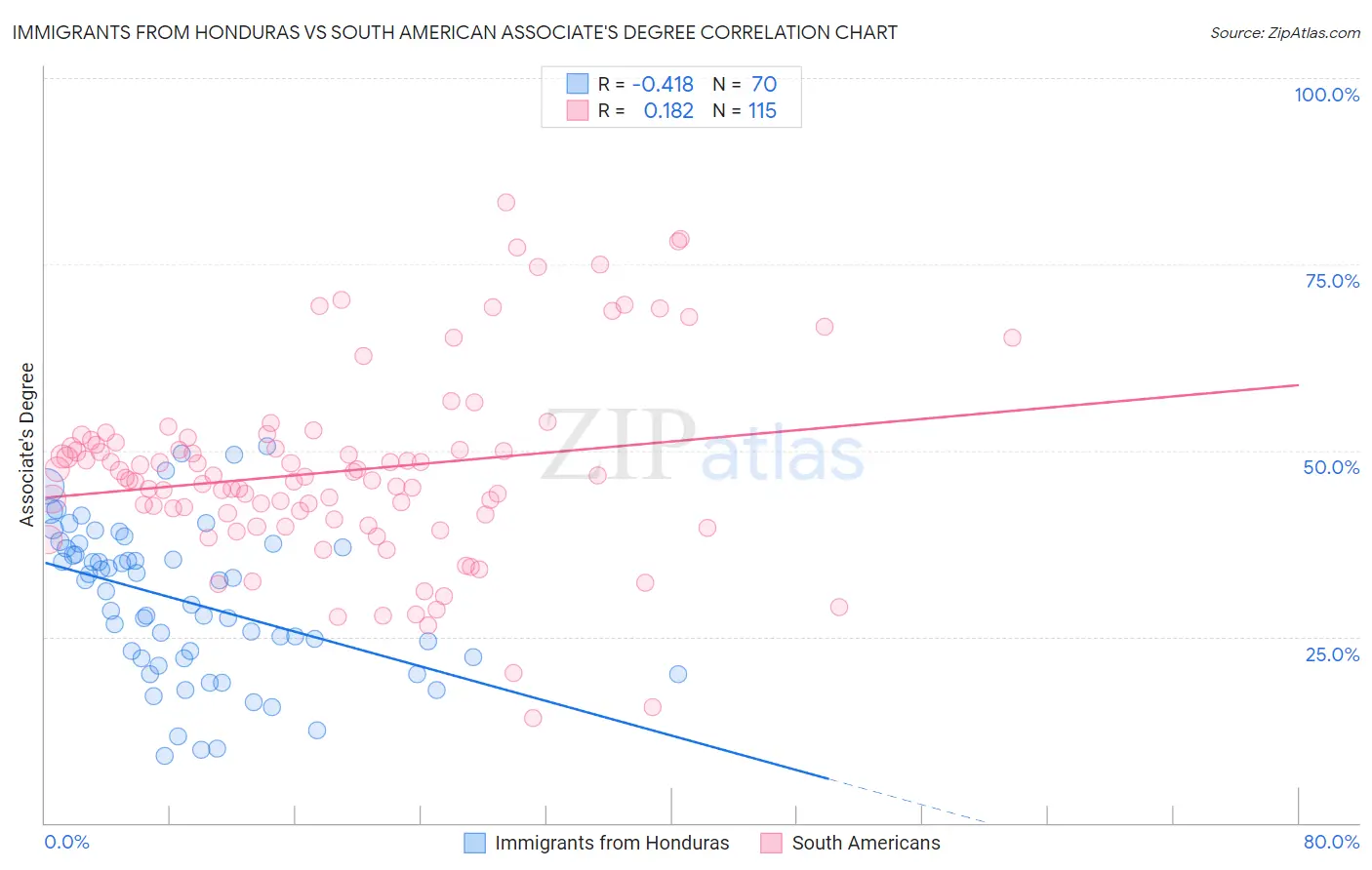 Immigrants from Honduras vs South American Associate's Degree
