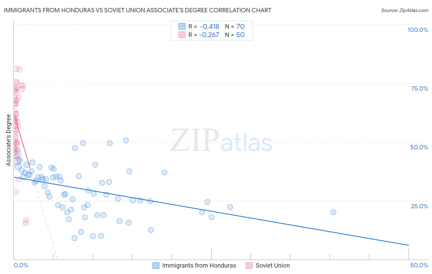 Immigrants from Honduras vs Soviet Union Associate's Degree