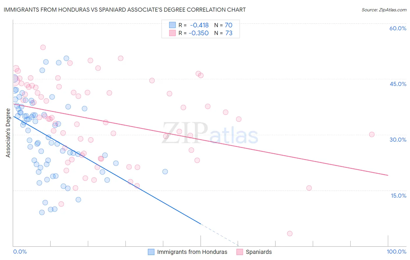 Immigrants from Honduras vs Spaniard Associate's Degree